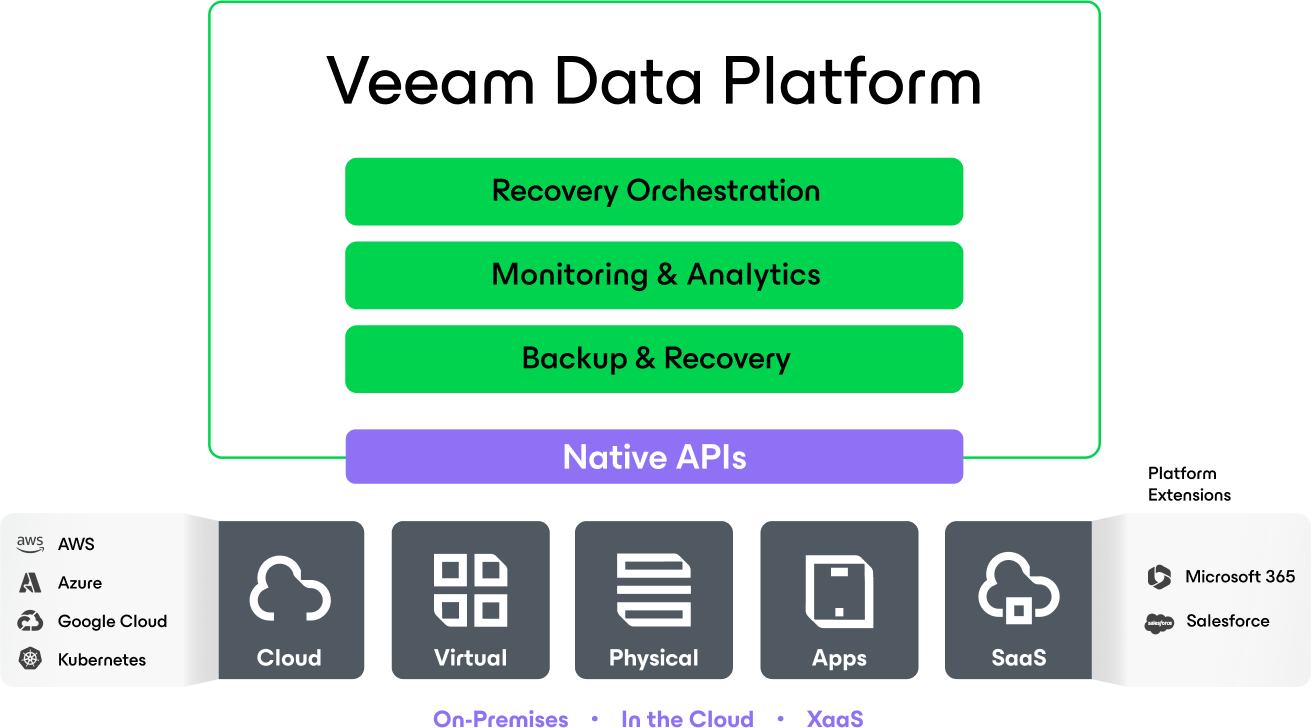 Veeam Data Platform graphic