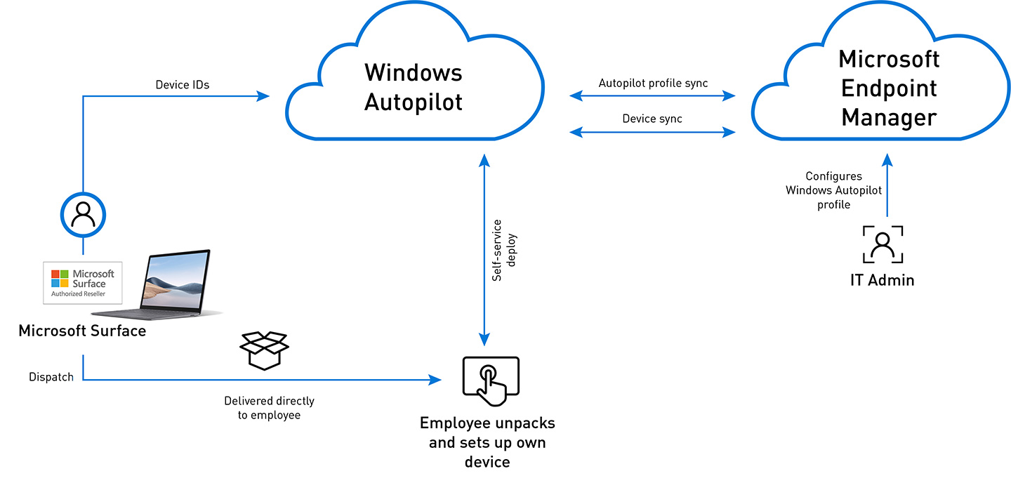 Microsoft | Modern Deployment Mit Windows Autopilot